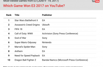 Какие игры выиграли E3 2017 по количеству просмотров на YouTube
