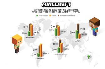 Продажи Minecraft достигли 100 млн копий