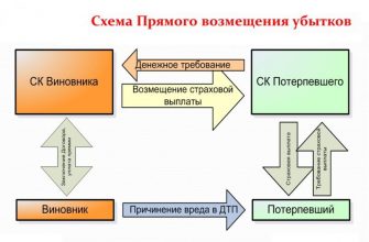 Прямое возмещение убытков по ОСАГО страхование